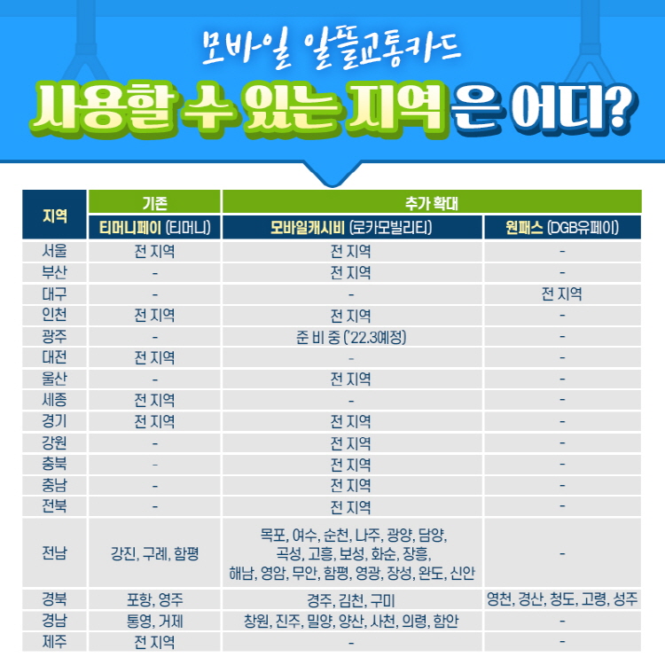 모바일 알뜰교통카드 사용할 수 있는 지역은 어디? 서울 : 기존 티머니페이(전 지역), 추가 확대 모바일캐시비(전 지역) 부산 : 추가 확대 모바일캐시비(전 지역) 대구 : 추가 확대 원패스(전 지역) 인천 : 기존 티머니페이(전 지역), 추가 확대 모바일캐시비(전 지역) 광주 : 추가 확대 모바일캐시비(준비중 ‘22년 3월 예정) 대전 : 기존 티머니페이(전 지역) 울산 : 추가 확대 모바일캐시비(전 지역) 세종 : 기존 티머니페이(전 지역) 경기 : 기존 티머니페이(전 지역), 추가 확대 모바일캐시비(전 지역) 강원 : 추가 확대 모바일캐시비(전 지역) 충북 : 추가 확대 모바일캐시비(전 지역) 충남 : 추가 확대 모바일캐시비(전 지역) 전북 : 추가 확대 모바일캐시비(전 지역) 전남 : 기존 티머니페이(강진, 구례, 함평), 추가 확대 모바일캐시비(목포, 여수, 순천, 나주, 광양, 담양, 곡성, 고흥, 보성, 화순, 장흥, 해남, 영암, 무안, 함평, 영광, 장성, 완도, 신안 경북 : 기존 티머니페이(포항, 영주), 추가 확대 모바일캐시비(경주, 김천, 구미), 추가 확대 원패스(영천, 경산, 청도, 고령, 성주) 경남 : 기존 티머니페이(통영, 거제), 추가 확대 모바일캐시비(창원, 진주, 밀양, 양산, 사천, 의령, 함안) 제주 : 기존 티머니페이(전 지역)