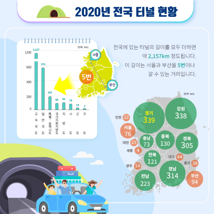 2020년 전국 터널 현황
전국에 있는 터널의 길이를 모두 더하면 약 2,157km 정도됩니다.
이 길이는 서울과 부산을 5번이나 갈 수 있는 거리입니다.
