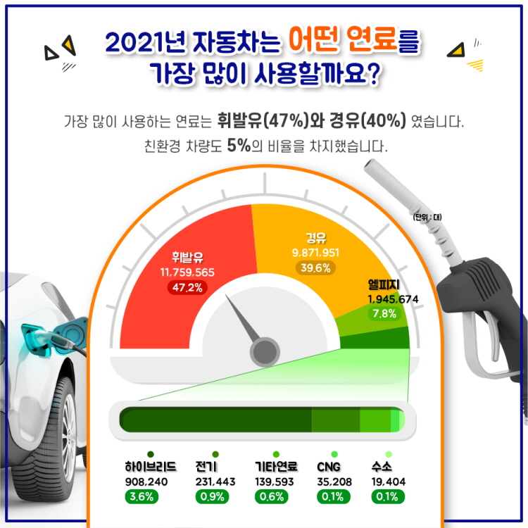 2021년 자동차는 어떤 연료를 가장 많이 사용할까요?
가장 많이 사용하는 연료는 휘발유(47%)와 경유(40%)였습니다.
친환경 차량도 5%의 비율을 차지했습니다.
휘발유 11,759,56 47.2%
경유 9,871,951 39.6%
엘피지 1,945,674 7.8%
하이브리드 908,240 3.6%
전기 231,443 0.9%
기타연료 139,593 0.6%
CNG 35,593 0.6%
수소 19,404 0.1%