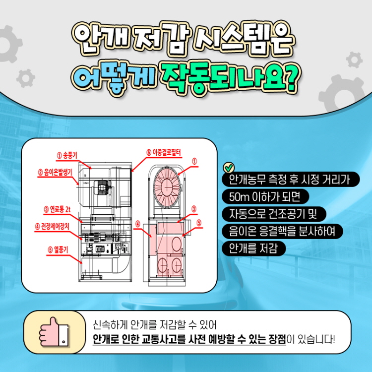 안개 저감 시스템은
어떻게 작동되나요?
안개농무 측정 후 시정 거리가 50m 이하가 되면
자동으로 건조공기 및 음이온 응결핵을 분사하여 안개를 저감
신속하게 안개를 저감할 수 있어
안개로 인한 교통사고를 사전 예방할 수 있는 장점이 있습니다!