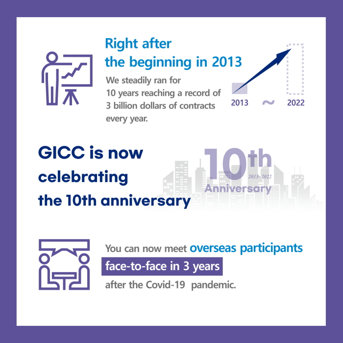 Right after
the beginning in 2013
2013 ~ 2022
We steadily ran for
10 years reaching a record of
3 billion dollars of contracts
every year.
GICC is now
celebrating
the 10th anniversary
You can now meet overseas participants
face-to-face in 3 years
after the Covid-19 pandemic.