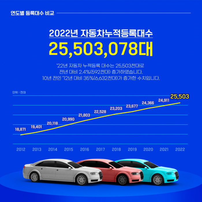 #2. 연도별 등록대수 비교
‘22년 자동차 누적등록 대수는 25,503천대로 전년 대비 2.4%(592천대) 증가하였습니다.
10년 전인 ‘12년 대비 35%(6,632천대)가 증가한 수치입니다.