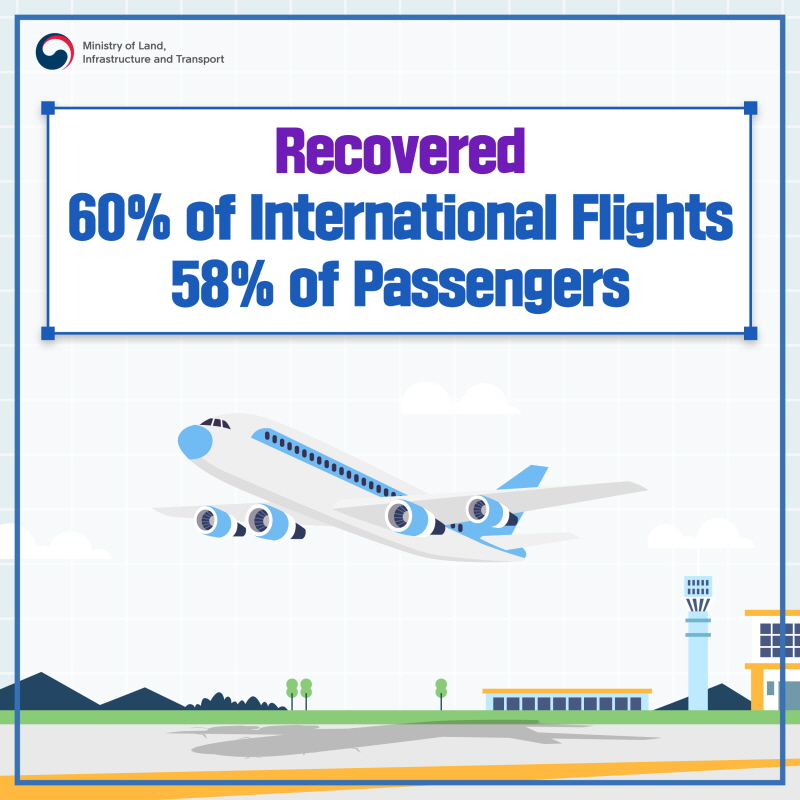 p. 1
Recovered 60% of International Flights
58% of Passengers