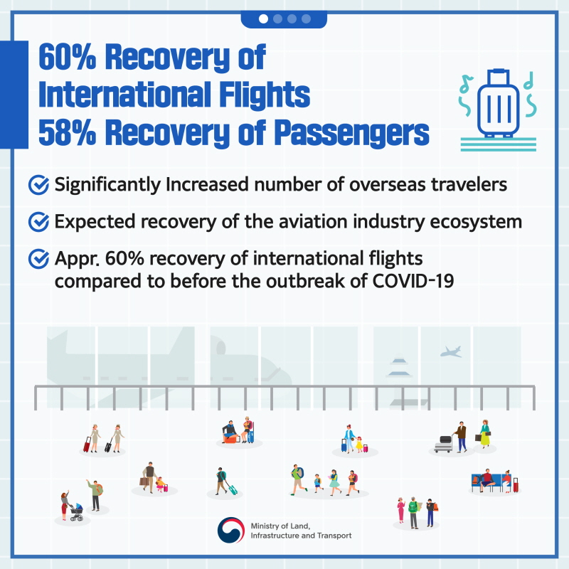 60% Recovery of International Flights
58% Recovery of Passengers
- Significantly Increased number of overseas travelers
- Expected recovery of the aviation industry ecosystem
- Appr. 60% recovery of international flights compared to before the outbreak of COVID-19
