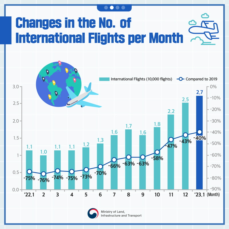 Changes in the No. of International Flights per Month
International Flights띄움(10,000 flights)
Compared to 2019