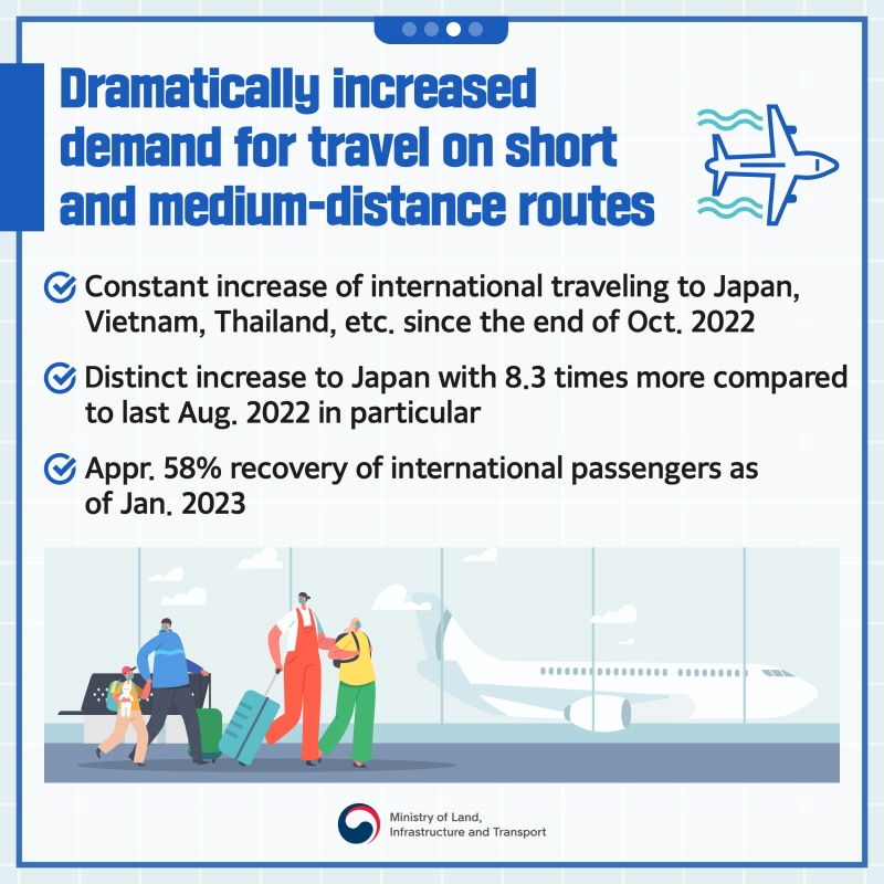 Dramatically increased demand for travel on short and medium-distance routes
- Constant increase of international traveling to Japan, Vietnam, Thailand, etc. since the end of Oct. 2022
- Distinct increase to Japan with 8.3 times more compared to last Aug. 2022 in particular
- Appr. 58% recovery of international passengers as of Jan. 2023