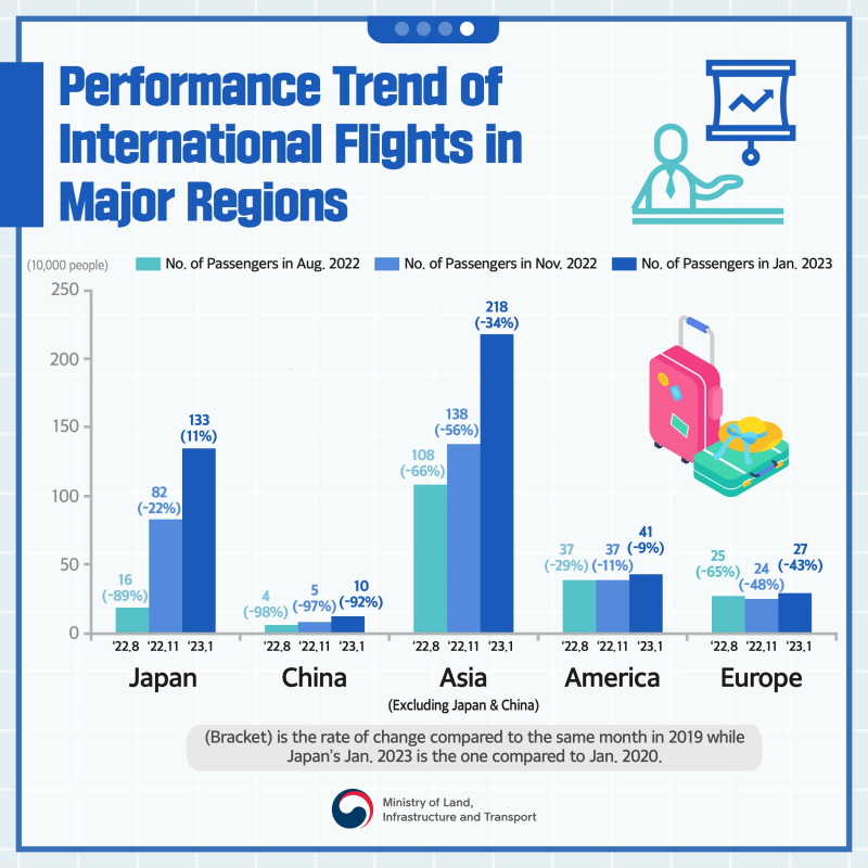 - Performance Trend of International Flights in Major Regions
No. of Passengers in Aug. 2022 / No. of Passengers in Nov. 2022 / No. of Passengers in Jan. 2023 / Excluding Japan & China
- (Bracket) is the rate of change compared to the same month in 2019 while Japan’s Jan. 2023 is the one compared to Jan. 2020.