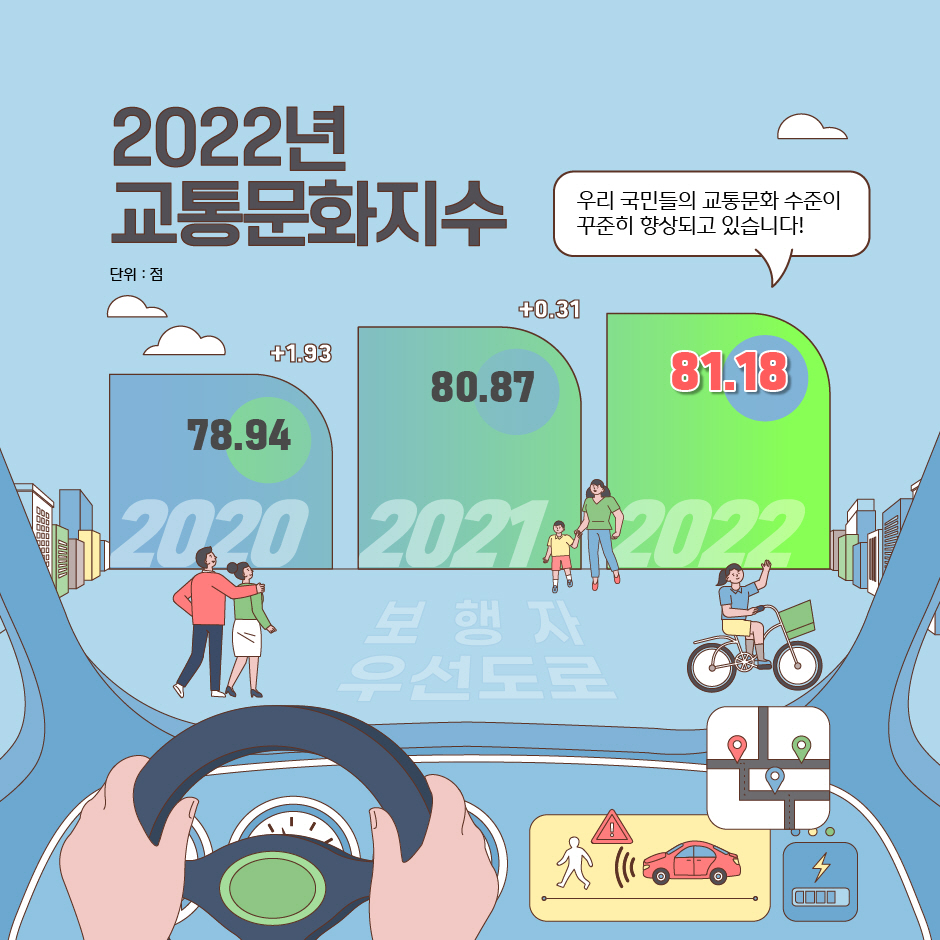#3. 2022년 교통문화지수는?
2022년 교통 문화지수 81.18점 우리 국민들의 교통문화 수준이 꾸준히 향상