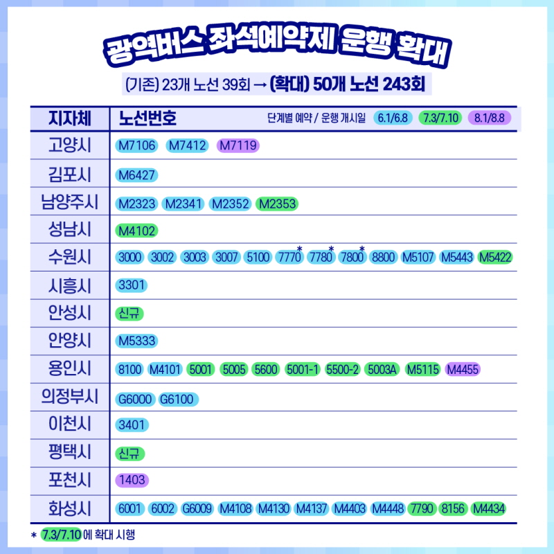 2. 광역버스 좌석예약제 운행 확대

(기존) 23개 노선 39회 -> (확대) 50개 노선 243회