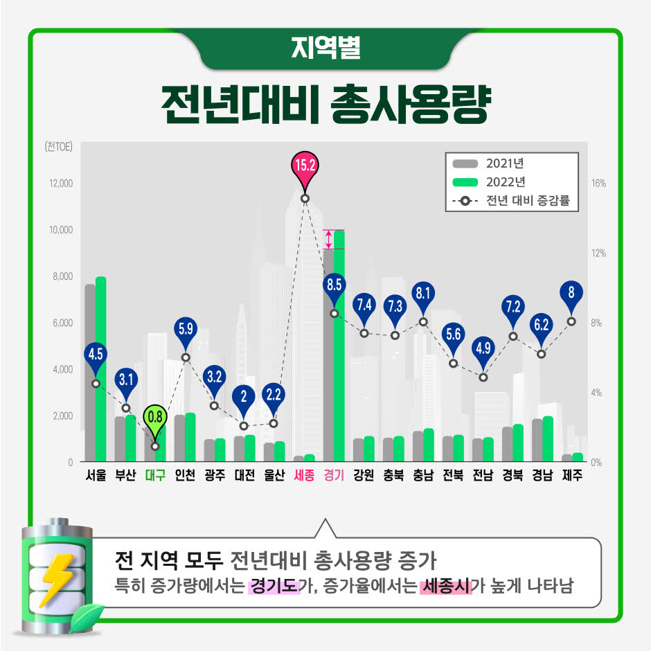 
(지역별) 전년대비 총사용량
서울 4.5%
부산 3.1%
대구 0.8%
인천 5.9%
광주 3.2%
대전 2.0%
울산 2.2%
세종 15.2%
경기 8.5%
강원 7.4%
충북 7.3%
충남 8.1%
전북 5.6%
전남 4.9%
경북 7.2%
경남 6.2%
제주 8.0%
전지역 모두 전년대비 총사용량 증가
특히 증가량에서는 경기도가, 증가율에서는 세종시가 높게 나타남
