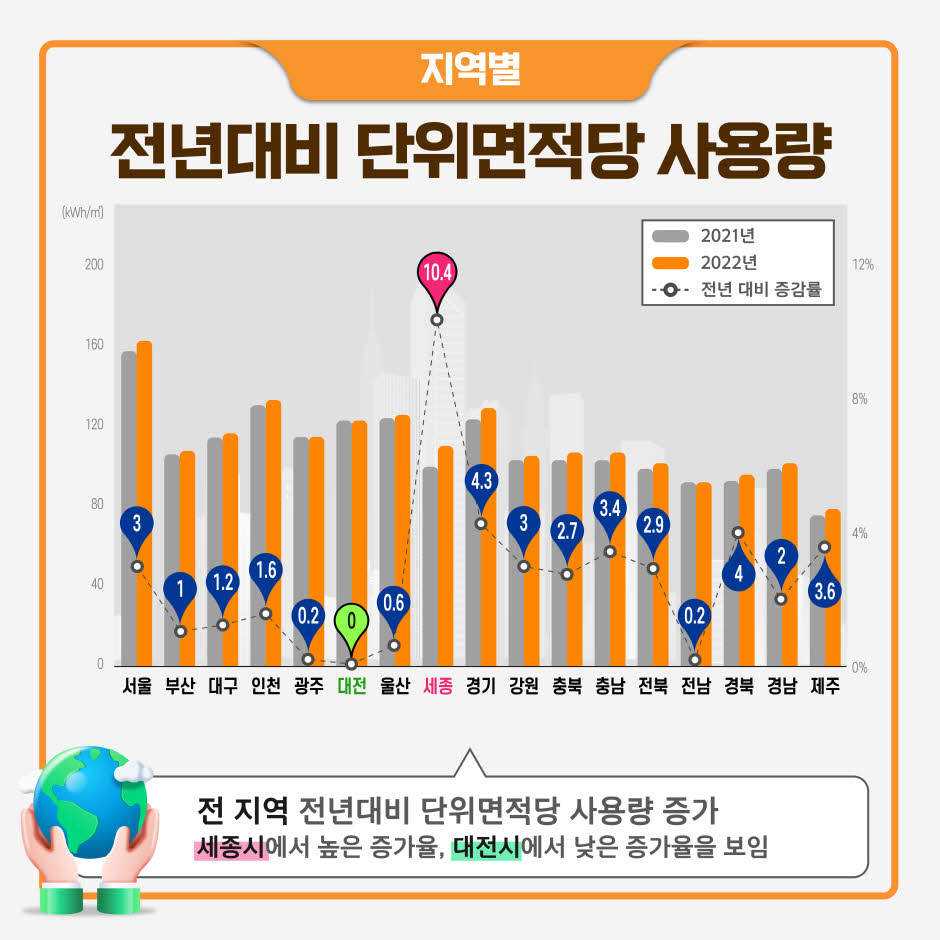 
(지역별) 전년대비 단위면적당 사용량
서울 3.0%
부산 1.0%
대구 1.2%
인천 1.6%
광주 0.2%
대전 0.0%
울산 10.4%
세종 15.2%
경기 4.3%
강원 3.0%
충북 2.7%
충남 3.4%
전북 2.9%
전남 0.2%
경북 4.0%
경남 2.0%
제주 3.6%
전지역 모두 전년대비 단위면적당 사용량 증가
세종시에서 높은 증가율, 대전시에서 낮은 증가율을 보임
