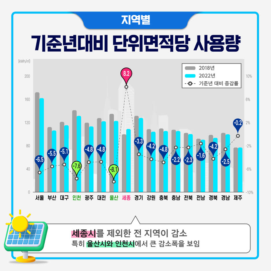 
(지역별) 기준년도대비 단위면적당 사용량
서울 -6.5%
부산 -5.5%
대구 -5.1%
인천 -7.6%
광주 -4.8%
대전 -4.8%
울산 -8.1%
세종 8.2%
경기 -3.3%
강원 -4.2%
충북 -4.8%
충남 -2.2%
전북 -2.3%
전남 -1.6%
경북 -4.2%
경남 -2.5%
제주 -0.2%
세종을 제외한 전 지역이 감소
특히 울산과 인천에서 큰 감소폭을 보임
