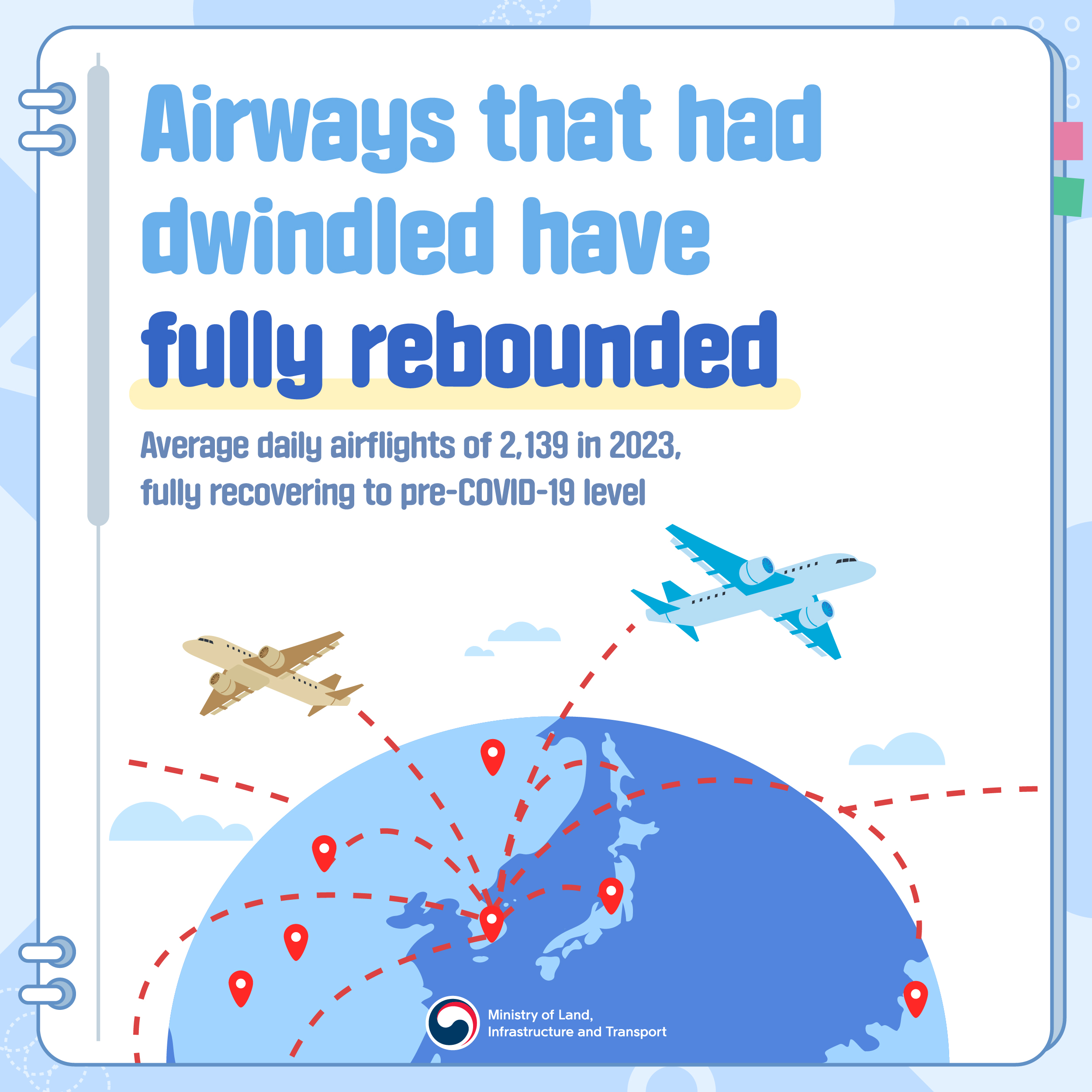 pic 1. Airways that had dwindled have fully rebounded - Average daily airflights of 2,139 in 2023, fully recovering to pre-COVID-19 level