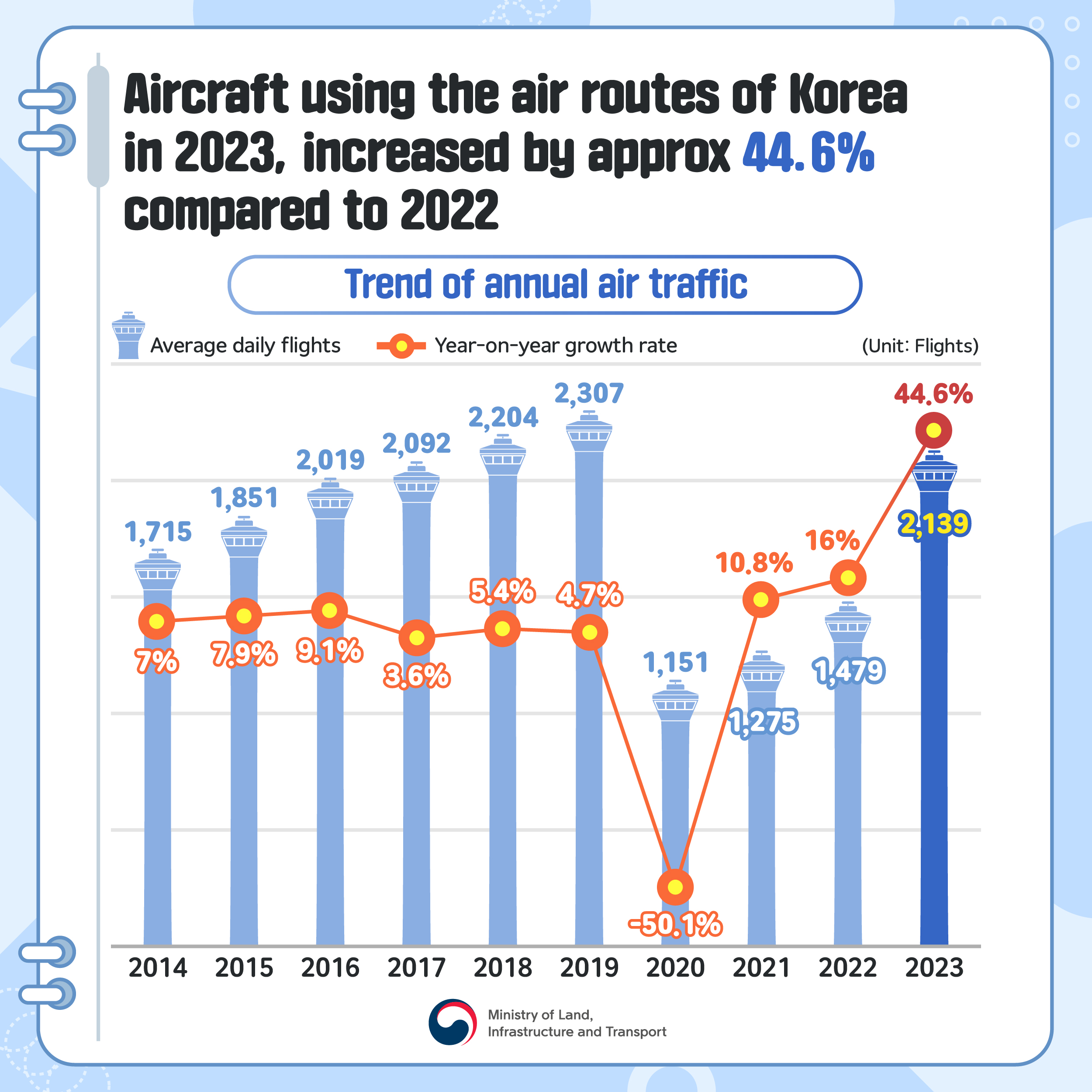 pic 2. Aircraft using the air routes of Korea in 2023, increased by approx 44.6% compared to 2022
