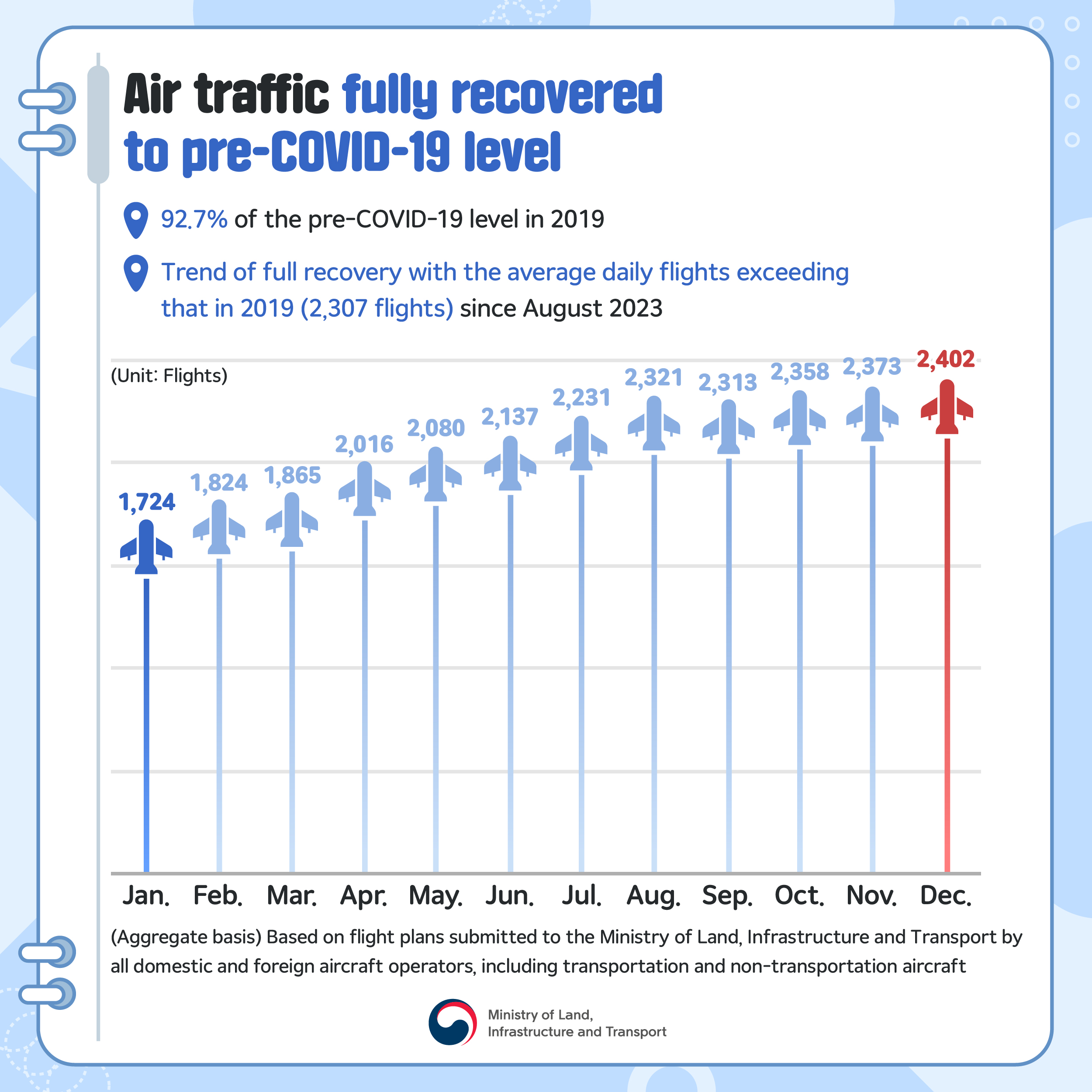 pic 3. Air traffic fully recoverd to pre-COVID-19 level - 92,7% of the pre-COVID-19 level in 2019, Trend of full recovery with the average daily flight exceeding that in 2019 (2,307 flights) since August 2023