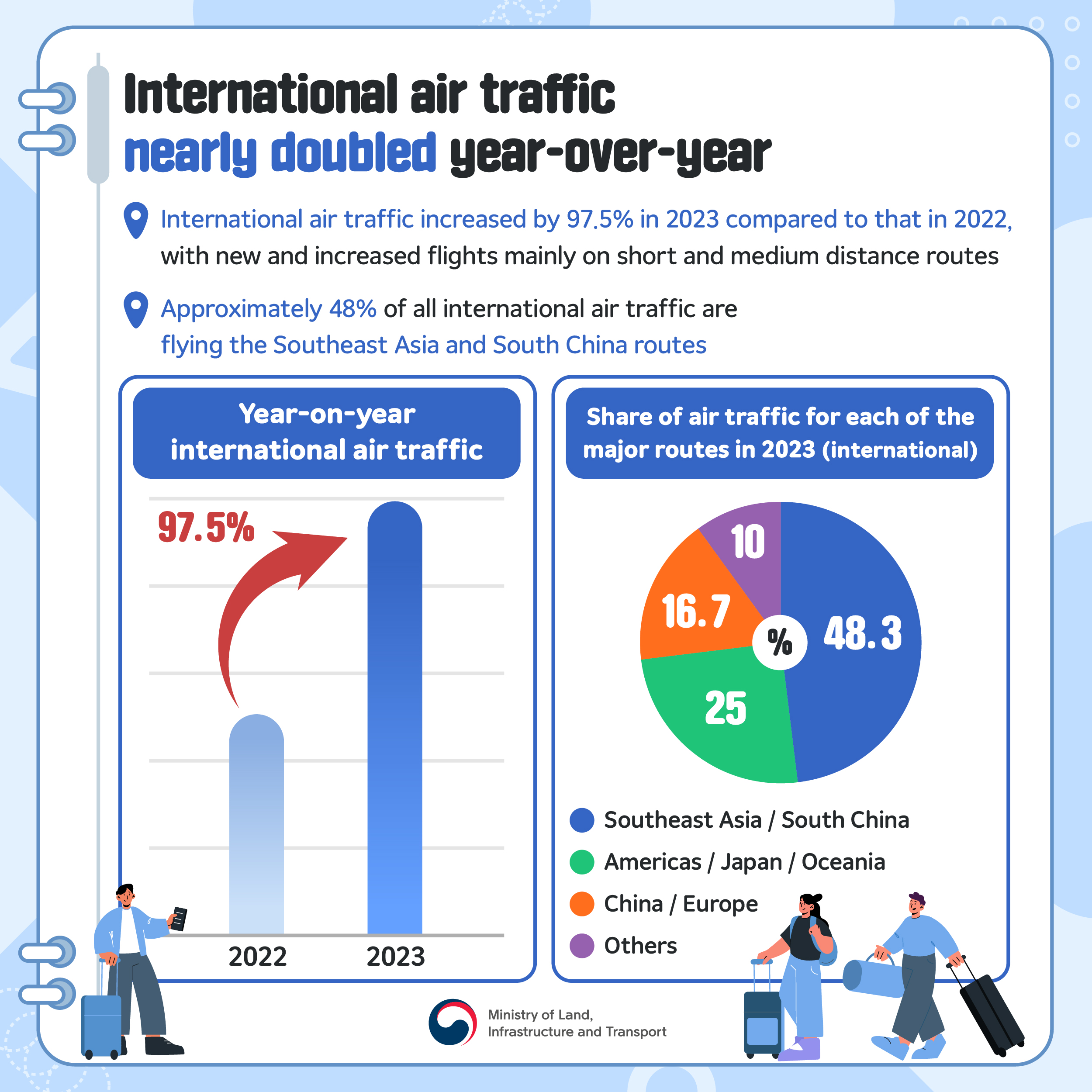 pic 4. International air traffic nearly doubled year-over-year - International air traffic increased by 97.5% in 2023 compared to that in 2022, with new and increased flights mainly on short and medium distance routes. Approximately 48% of all international air traffic are flying the Southeast Asia and South China routes
