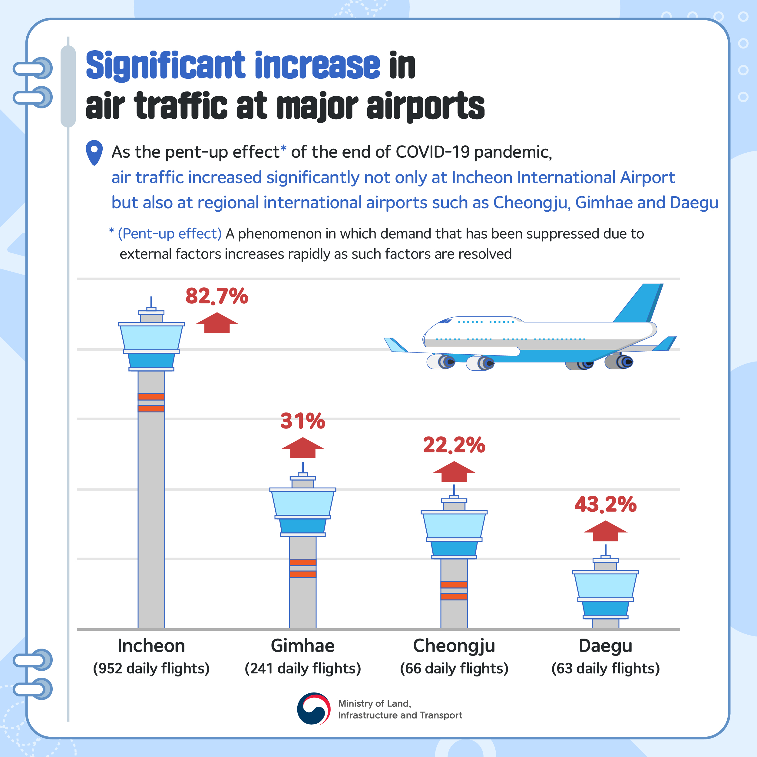pic 5. Significant increase in air traffic at major airports - As the pent-up effect of the end of COVID-19 pandemicm air traffic increased significantly not only at Incheon International Airport but also at regional international airports such as Cheongju, Gimhaae and Daegu