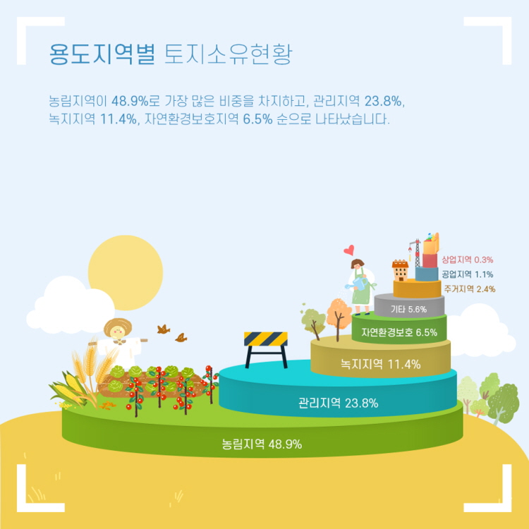 용도지역별 토지소유현황
농림지역이 48.9%로 가장 많은 비중을 차지하고, 관리지역 23.8%,녹지지역 11.4%, 자연환경보호지역 7% 순으로 나타났다.
