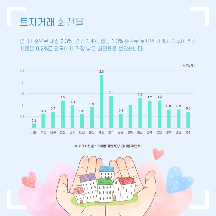 토지거래 회전율
면적기준으로 세종 2.3%, 경기 1.4%, 충남 1.3% 순으로 토지의 거래가 이루어졌고,서울은 0.2%로 전국에서 가장 낮은 회전율을 보였다.
