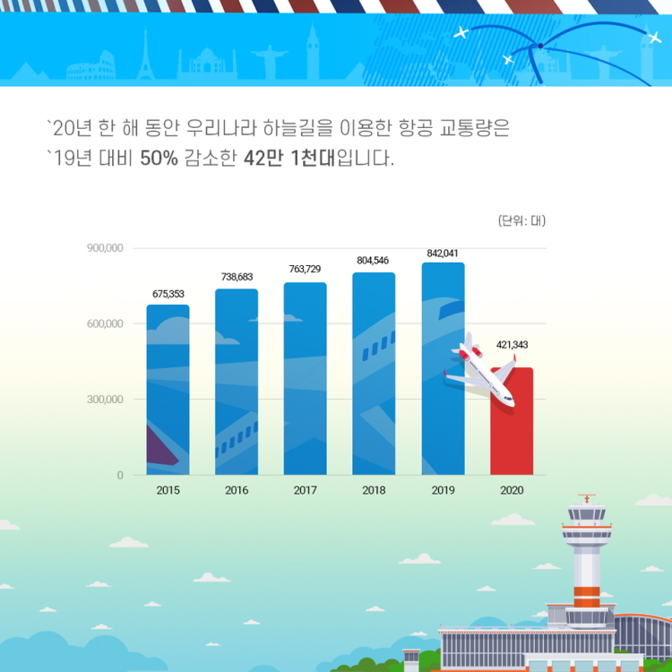 ‘20년 한 해 동안 우리나라 하늘길을 이용한 항공 교통량은 ’19년 대비 50% 감소한 42만 1천대입니다.