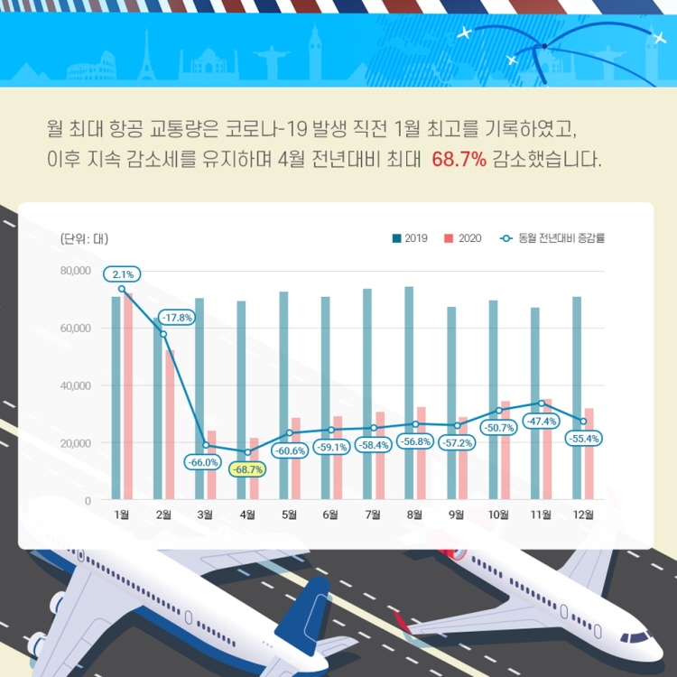 월 최대 항공 교통량은 코로나-19 발생 직전 1월 최고를 기록하였고, 이후 지속 감소세를 유지하며 4월 전년대비 최대 68.7% 감소했습니다.