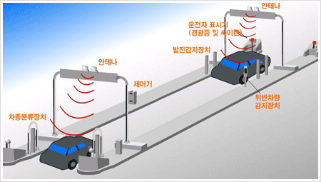 미래형 교통시스템을 설명한 이미지-1. 안테나, 차종분류장치, 제어기 2. 안테나, 운전자 표시기(경광등 및 싸이렌), 발진감지장치, 위반차량 감지장치