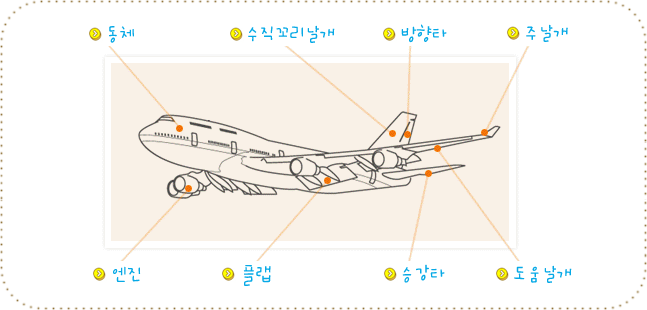 비행기의 명칭-자세한 설명은 아래내용에 있습니다.