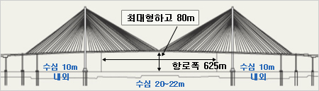 인천대교 현장의 조위, 유속, 수심