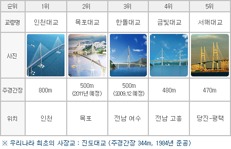 한국의 사장교 순위