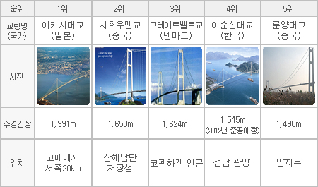 세계의 현수교 순위