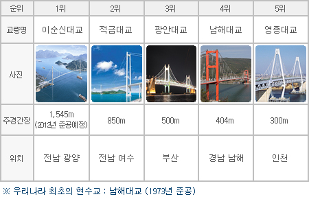 한국의 현수교 순위