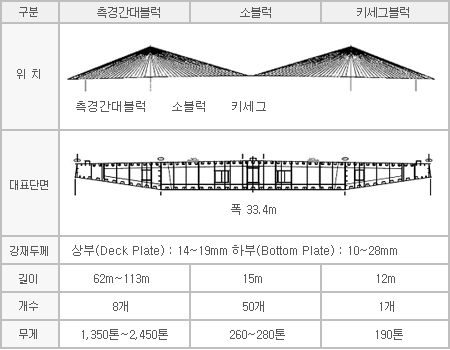 사장교 보강형 관련사항