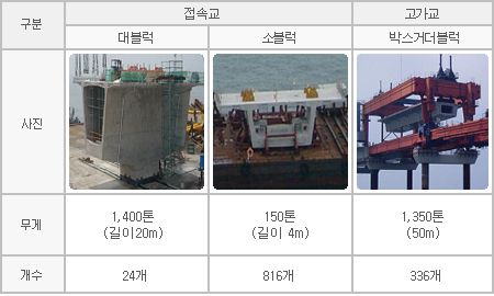 인천대교 접속교 및 고가교 블록 제원