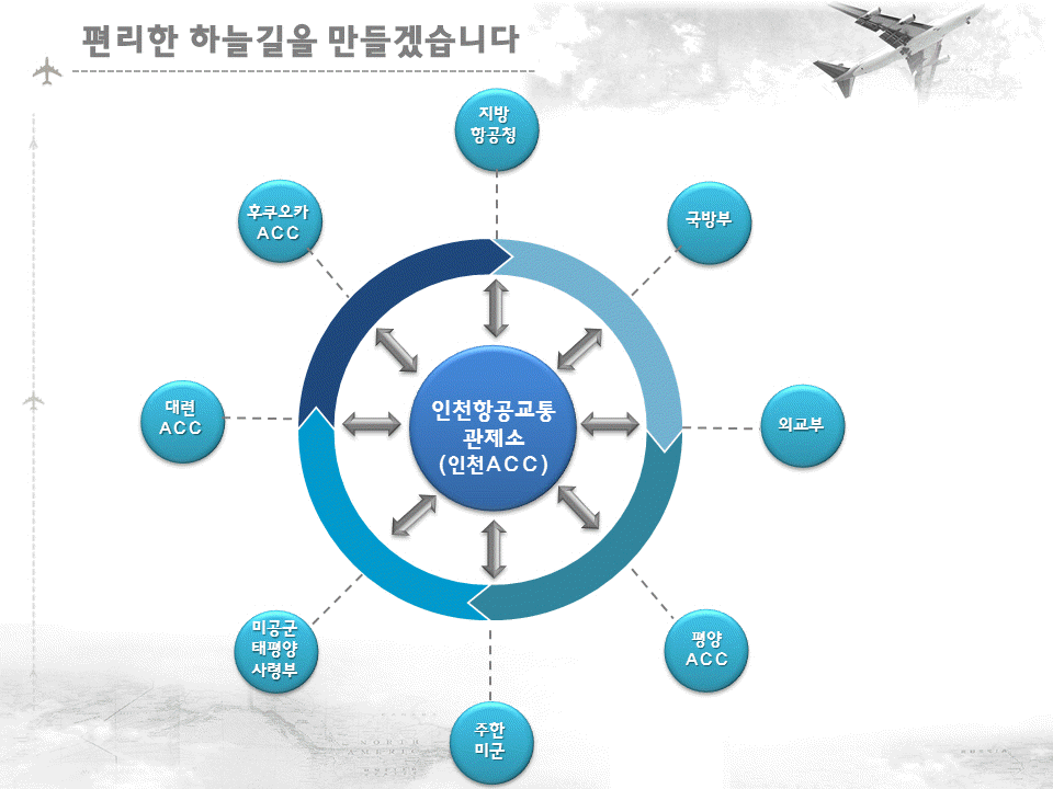 국내ㆍ외 관제기관 업무연계도