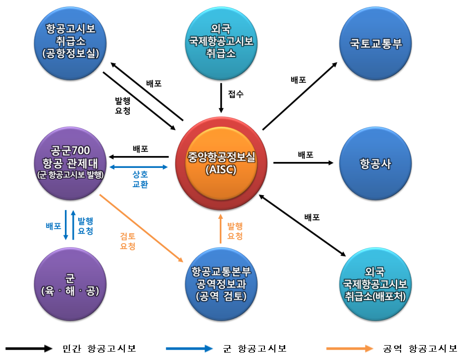 항공고시보