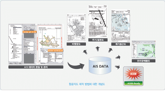 항공지도업무-항공지도 제작 방법에 대한 개념도(AIS데이터 편집 및 관리 > AIS DATA > 비행장도,주기/접현도,계기접근도,전자장애물도, AIXM