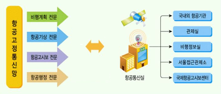 항공고정통신망 구성도