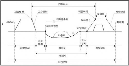 제방의 구조 이미지