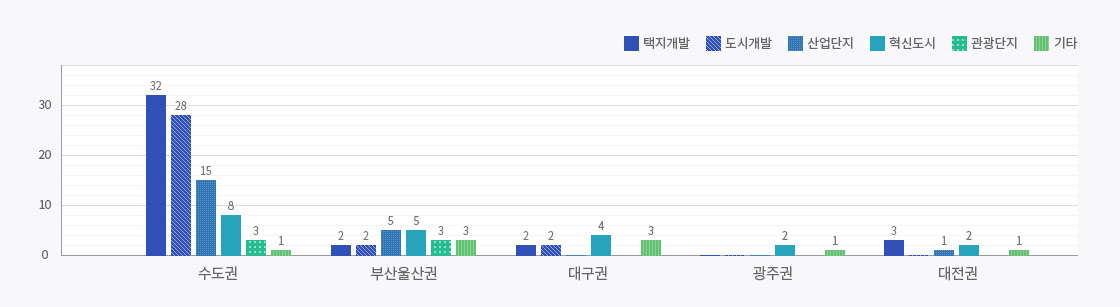 수도권(택지개발: 32, 공공주택: 28, 도시개발: 15, 산업단지: 8, 관광단지: 3, 기타: 1),
								부산울산권(택지개발: 2, 공공주택: 2, 도시개발: 5, 산업단지: 5, 관광단지: 3, 기타: 3),
								대구권(택지개발: 2, 공공주택: 2, 도시개발: -, 산업단지: 4, 관광단지: -, 기타: 3),
								광주권(택지개발: -, 공공주택: -, 도시개발: -, 산업단지: 2, 관광단지: -, 기타: 1),
								대전권(택지개발: 3, 공공주택: -, 도시개발: 1, 산업단지: 2, 관광단지: -, 기타: 1)