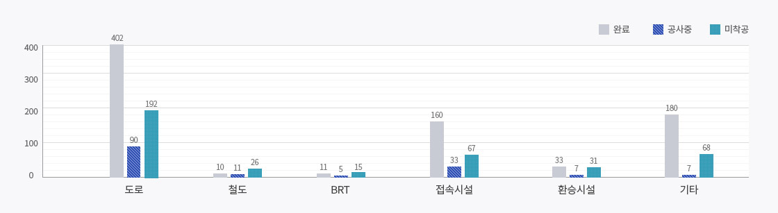 도로(완료: 402, 공사중: 90, 미착공: 192),
								철도(완료: 10, 공사중: 11, 미착공: 26),
								BRT(완료: 11, 공사중: 5, 미착공: 15),
								접속시설(완료: 160, 공사중: 33, 미착공: 67),
								환승시설(완료: 33, 공사중: 7, 미착공: 31),
								기타(완료: 180, 공사중: 7, 미착공: 68)