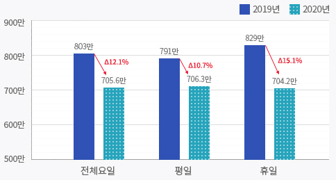 전체요일 12.1% 감소(2019년 - 803만, 2020년 - 705.6만), 평일 10.7%감소(2019년 - 791만, 2020년 - 706.3만), 휴일 15.1%감소(2019년 - 829만, 2020년 - 704.2만)