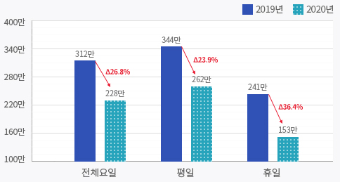 전체요일 26.8% 감소(2019년 - 312만, 2020년 - 228만), 평일 23.9%감소(2019년 - 344만, 2020년 - 262만), 휴일 36.4%감소(2019년 - 241만, 2020년 - 153만)