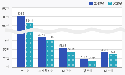 수도권(2019년 - 604.7만, 2020년 - 524.8만), 부산·울산권(2019년 - 84.28만, 2020년 - 76.16만), 대구권(2019년 - 51.85만, 2020년 - 46.38만), 광주권(2019년 - 23.17만, 2020년 - 21.93만), 대전권(2019년 - 39.14만, 2020년 - 36.35만)
