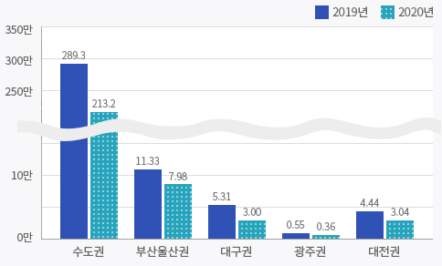 수도권(2019년 - 289.3만, 2020년 - 213.2만), 부산·울산권(2019년 - 11.33만, 2020년 - 7.98만), 대구권(2019년 - 5.31만, 2020년 - 3만), 광주권(2019년 - 0.55만, 2020년 - 0.36만), 대전권(2019년 - 4.44만, 2020년 - 3.04만)