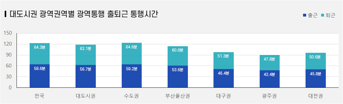 대도시권 광역교통 권역별 출퇴근 통행시간(광역통해) - 전국 : 111분(출근-52분/퇴근59분), 대도시권 : 95분(출근-45분/퇴근50분), 수도권 : 95분(출근-45분/퇴근50분), 부산·울산권 : 89분(출근-42분/퇴근47분), 대구권 : 122분(출근-58분/퇴근64분), 광주권 : 117분(출근-56분/퇴근61분), 대전권 : 122분(출근-58분/퇴근64분)