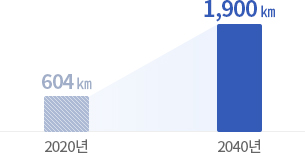 2020년 604km, 2040년 1,900km