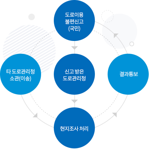 처리절차 1 도로이용불편신고(국민),신고받은 도로관리청,현지조사 처리,결과통보, 처리절차 2 타 도로관리청 소관(이송), 현지조사 처리, 결과통보