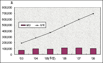 년간(03~08)별 건설호수(년간/누적) 정보그래프