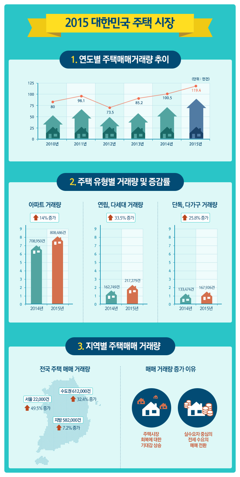 (통계홍보) 2015년 대한민국 주택시장