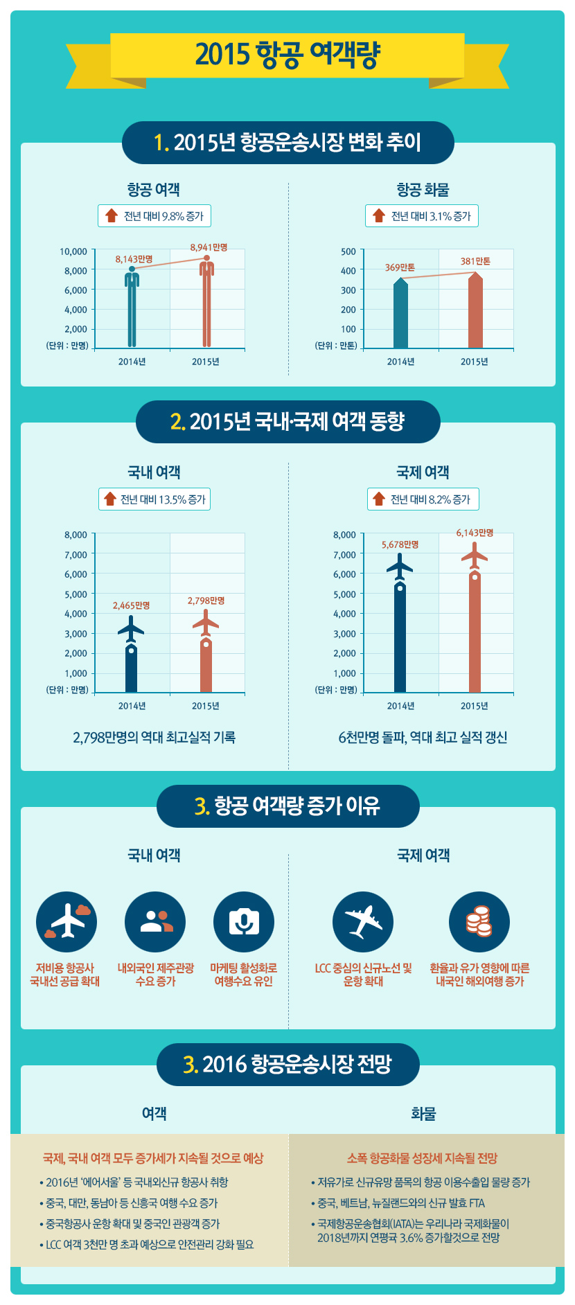 (통계홍보) 2015년 항공여객량 